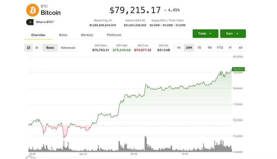 BTC pushed to an 11-week high with dynamics for a short squeeze building, one analyst noted.