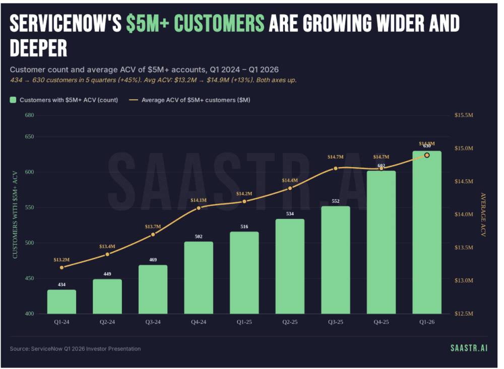 Coming into Q1 2026 earnings, the narrative on ServiceNow was ugly. Stock down 32% year-to-date. Trading near the $100 support level, 46% off the peak. Cramer was hedging. Seeking Alpha was calling the valuation unsustainable. The bear case had three legs: AI…