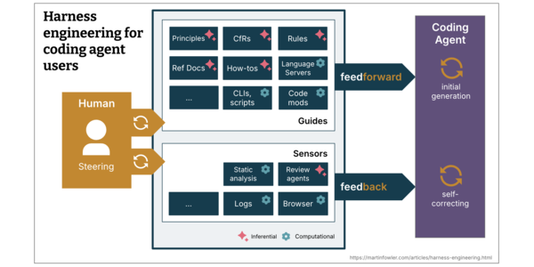 A mental model for building trust in coding agents through feedforward guides, feedback sensors, and iterative harness engineering.