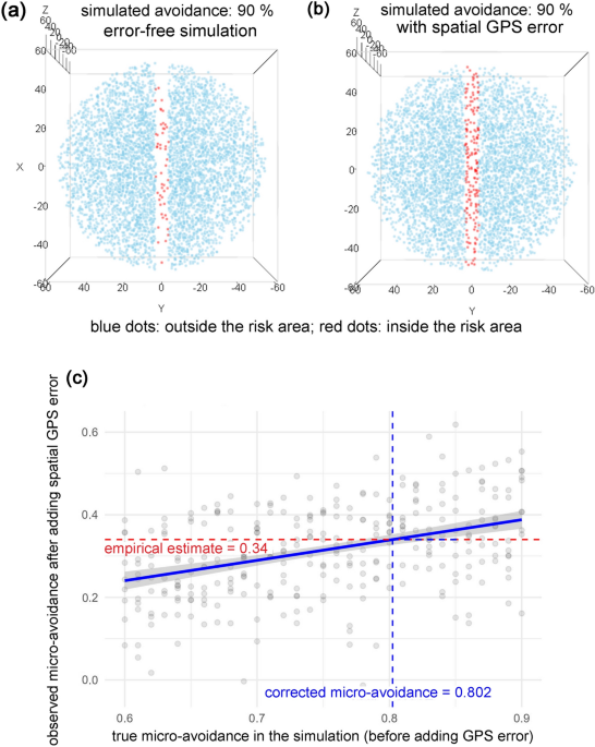 Scientific Reports - Smart flying in challenging skies: How Red Kites adjust wind turbine micro- and meso-avoidance across weather and experience